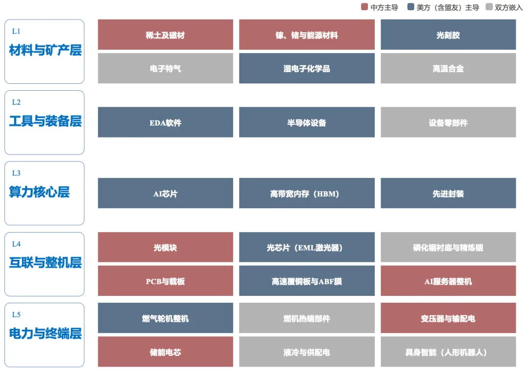 管制、脱钩与共生:中美AI供应链深度研报(附下载)