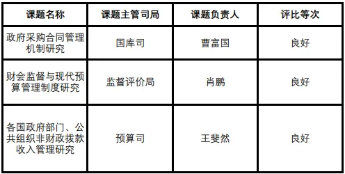 我校3篇课题研究报告在财政部2025年度部省共建联合研究评比中获得良好等次