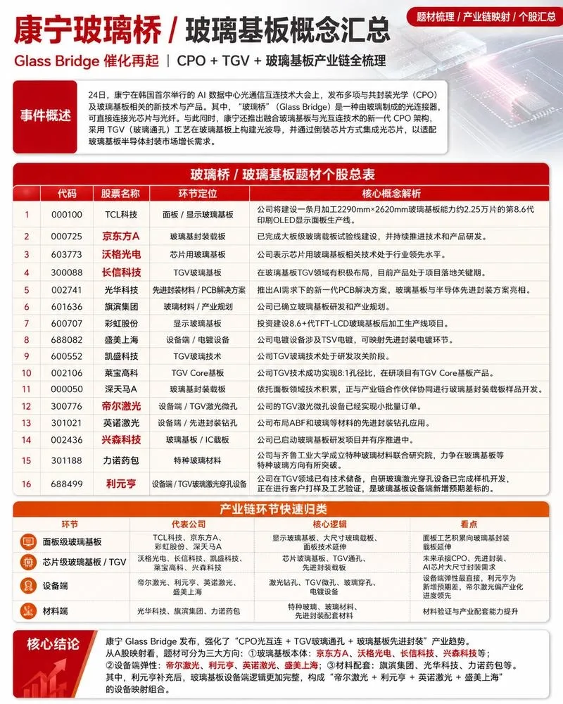 研报解读|玻璃基板:国产首发在即,戈碧迦卡位载板