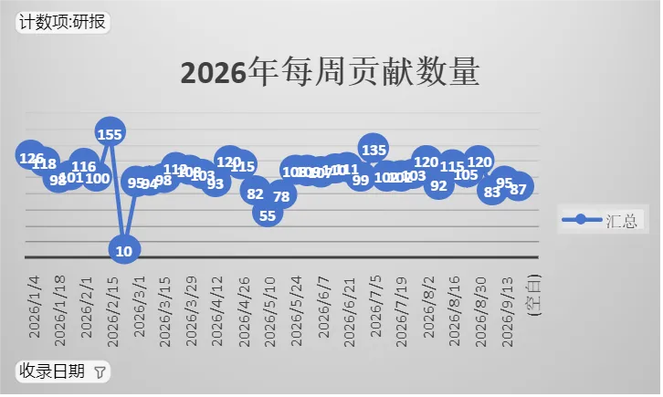 2026年9月第2周 收录了87份企业研报