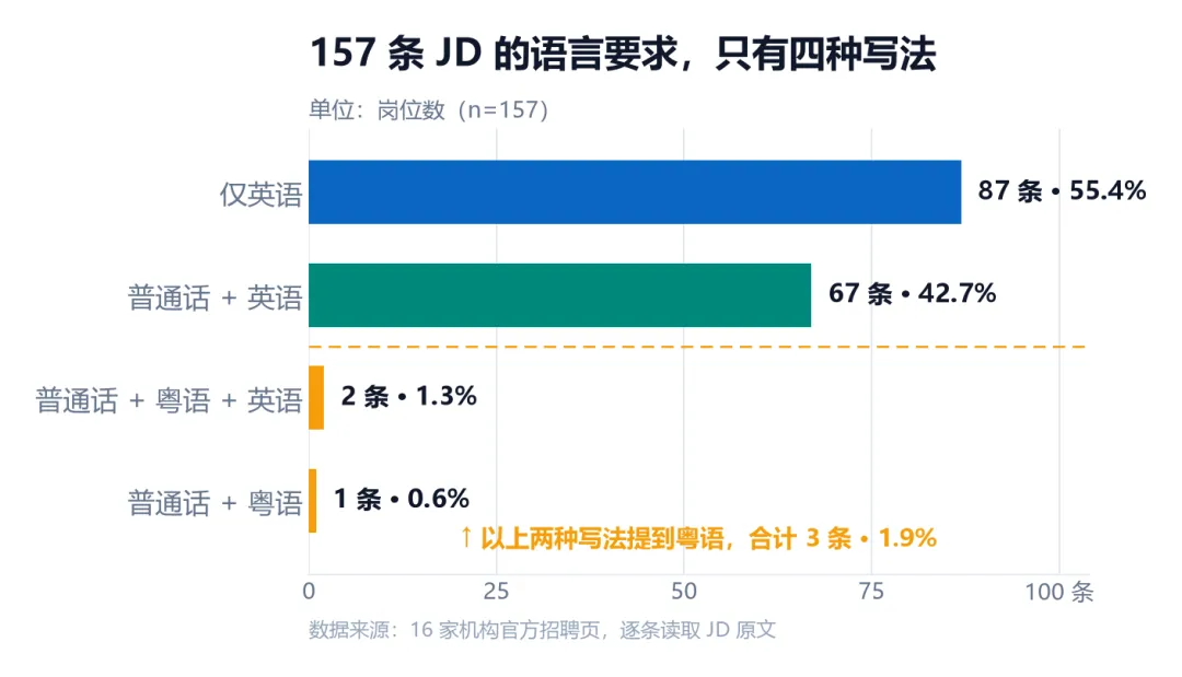 我们核对了 16 家香港【券商/资管/投行】的 157 个在招岗位,发现~