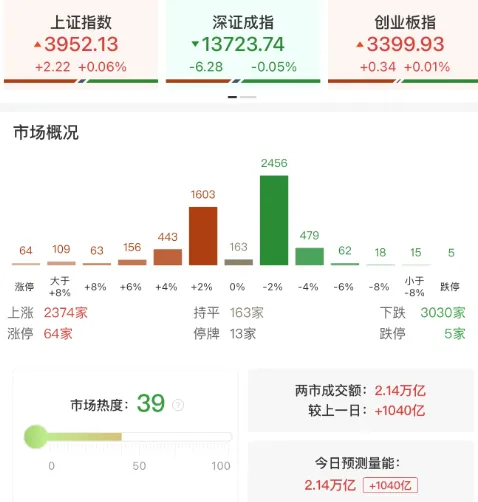 冰火两重天!券商接下来能否托起大盘?