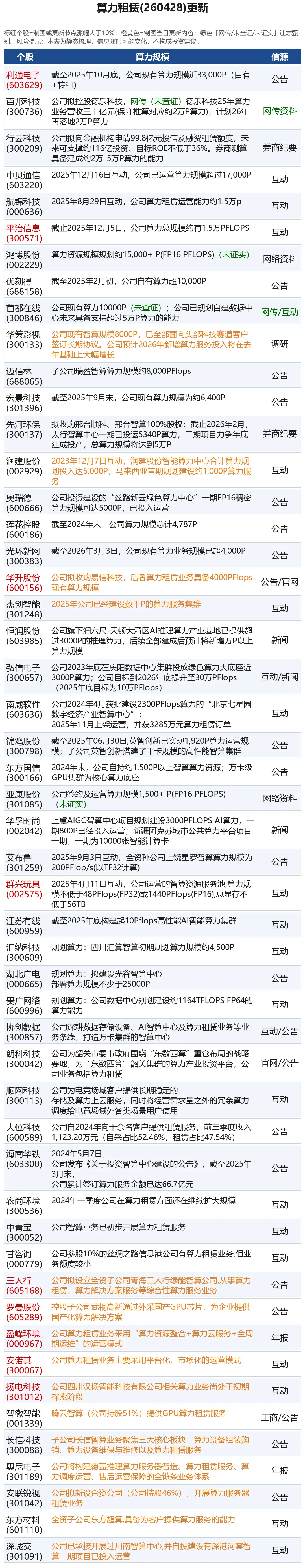 研报解读|算力租赁涨价:B300年内涨56%,长约排到2028;算力租赁概念股