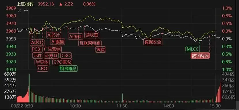 牛马王日记丨缩量震荡、持股过节,上市券商实习就业来了