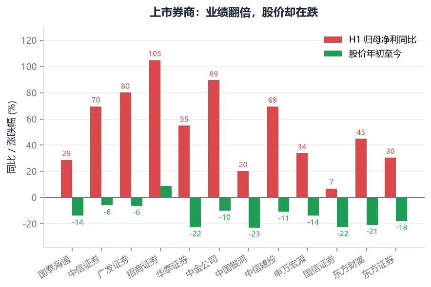 券商中报:业绩翻倍,股价却跌了一成