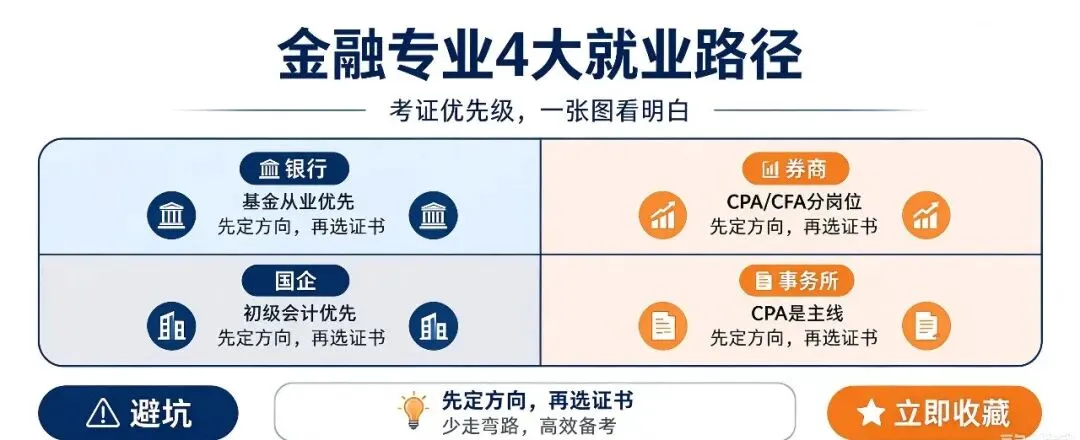 银行/券商/国企/事务所,4大就业路径,考证怎么安排?