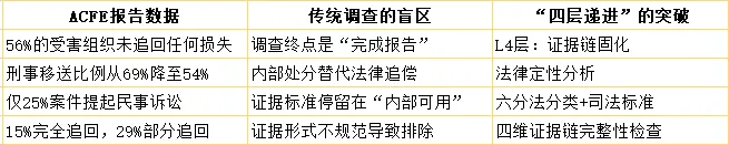 反舞弊的“最后一公里”:为什么你的调查报告,成了“废纸”?