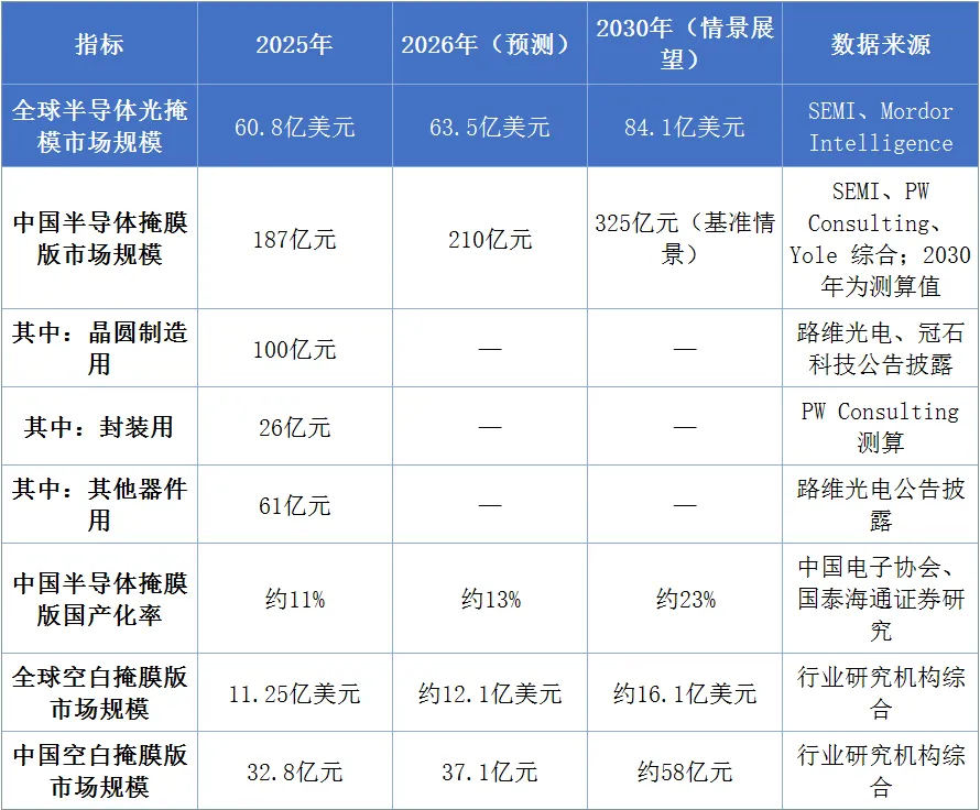 2026年中国掩膜版行业深度研究报告(附下载)