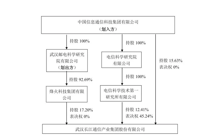 长江通信股权划转事件快报与深度分析报告