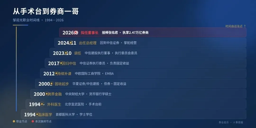 伯乐视角 | 外科医生接棒券商一哥,最值钱的不是跨界