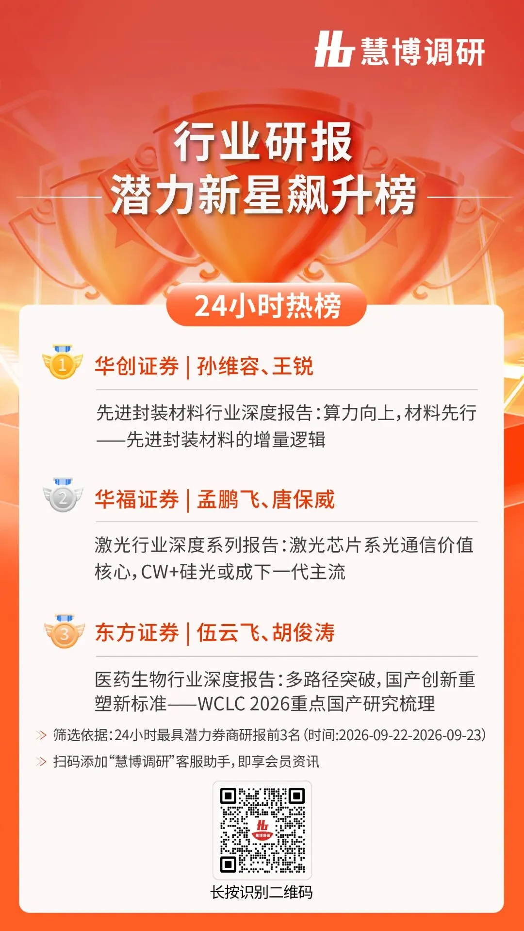 24小时热榜 | 9月23日行业研报新星飙升榜速递