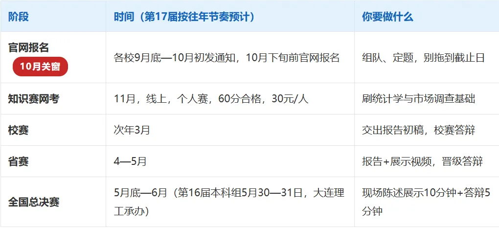 【竞赛解读】正大杯市场调研大赛|37.5万人同台:经管生人手一个!