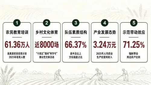 《2026年全国高素质农民发展研究报告》正式发布 2025年培育高素质农民60余万人、开展农业农村实用技术培训超千万人次