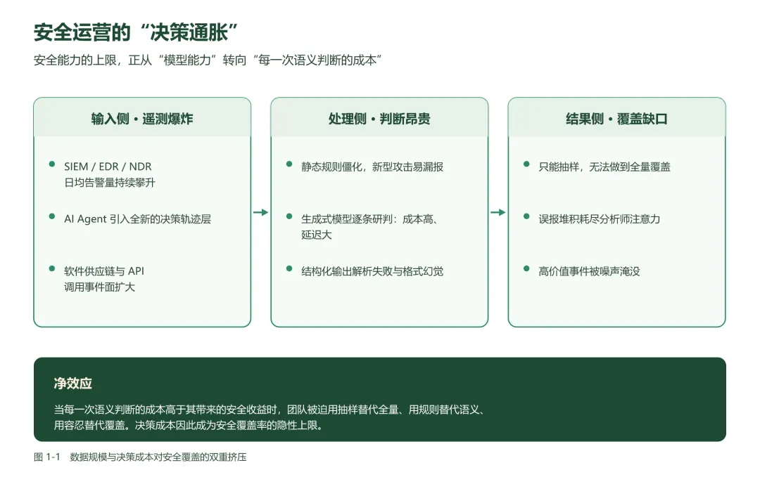 Jev 模型在网络安全领域的探索应用研究报告——决策模型(System One)在安全运营、威胁研判、代码安全与 AI Agent 护栏中的全栈落地分析