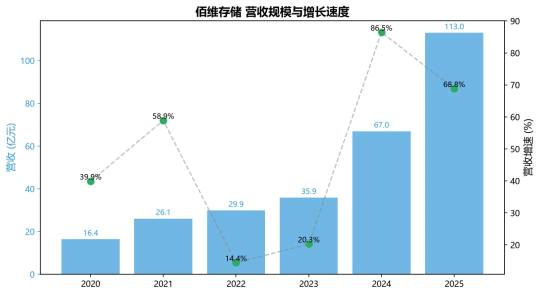 佰维存储688525深度分析报告
