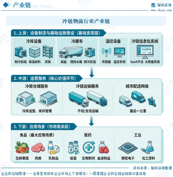 2026年中国冷链物流行业发展分析报告——市场现状、发展趋势与未来挑战