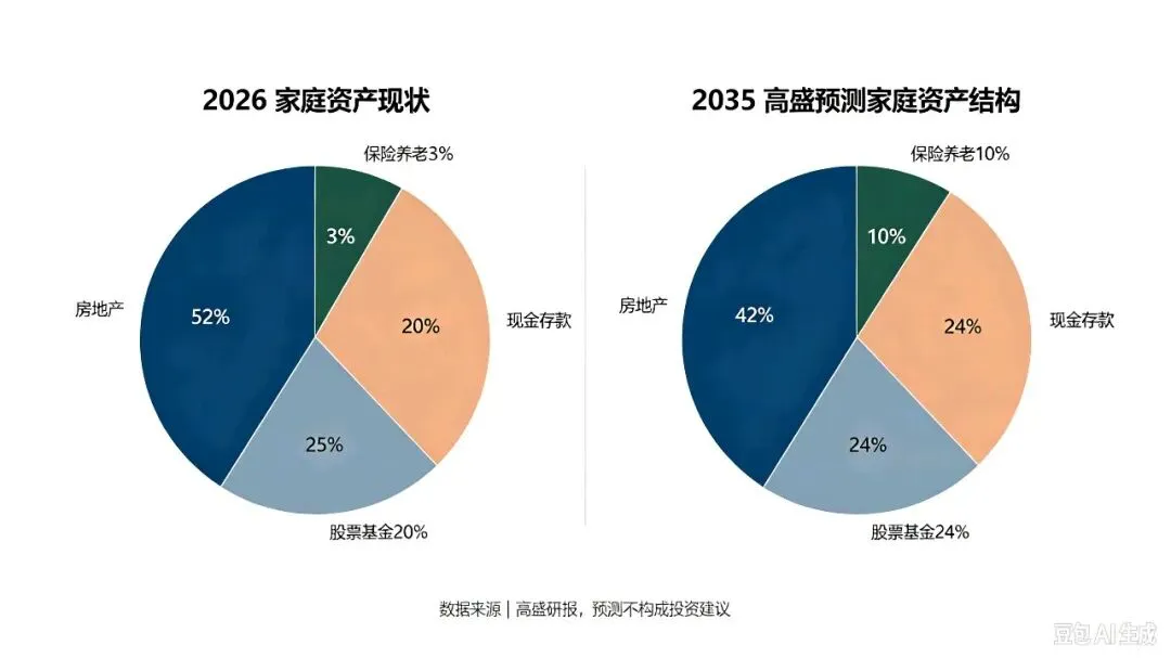 高盛研报梳理:中国家庭资产正在“换锚”