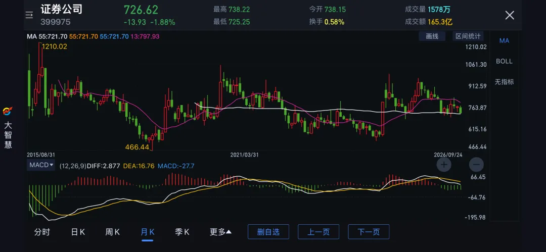 20260926券商走势分析