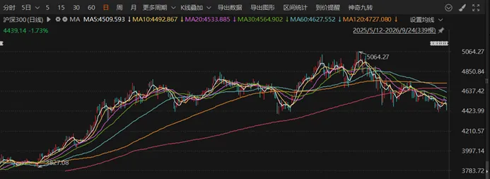 A股非金融板块盈利出现向上拐点,券商预判市场向下调整空间有限