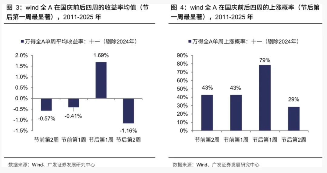 机构高呼:节后修复,持股过节!前券商首席惊人言论:30%仓位