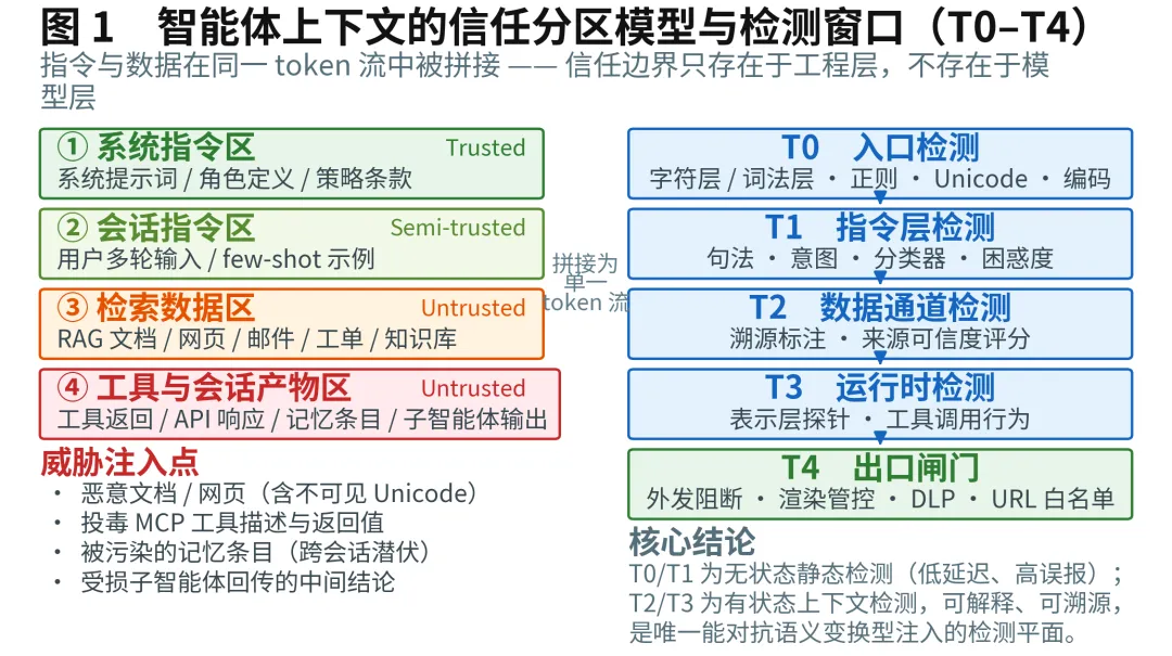提示词与智能体上下文检测原理性研究报告---检测逻辑 · 检测机制 · 攻击细节 · 失效边界 · 工程落地