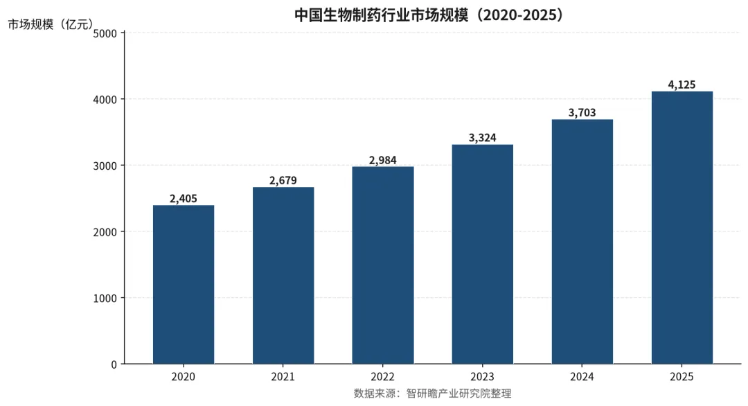 中国生物制药市场规模与竞争态势研究报告:支付端以价换量,行业加速重新分层