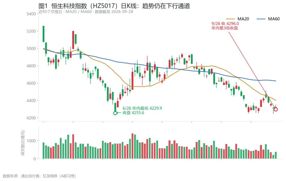 多空研习社·首期研报|恒生科技ETF:资金在“抄底”,趋势在“劝退”
