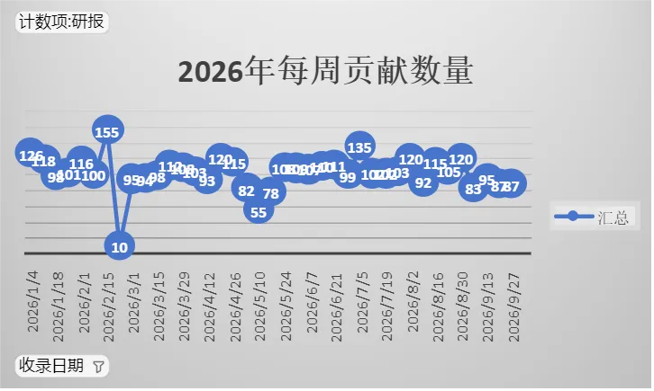 2026年9月第3周 收录了87份企业研报