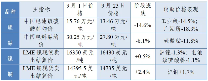 中能财经|新能源关键矿产价格走势分析报告(2026年9月)