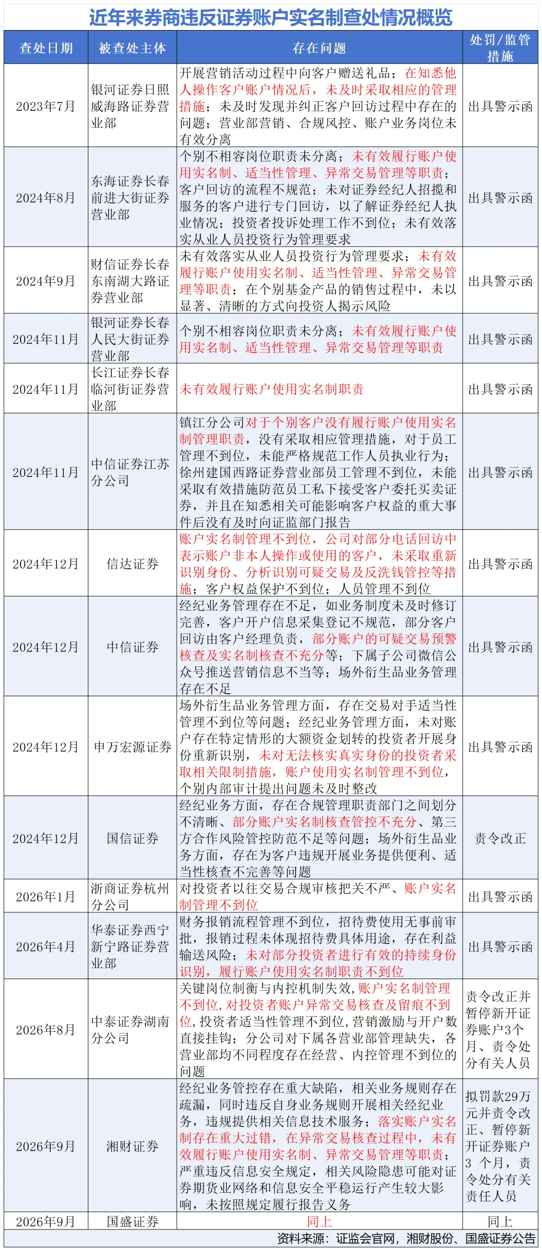 首现券商罚款+暂停新开户!证券账户实名制监管刚性升级