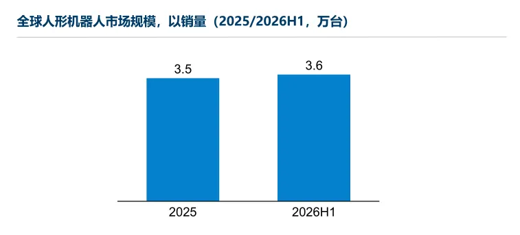沙利文《2026年全球人形机器人市场研究报告》发布:全球TOP5名单揭晓,全是中国公司,半年卖出3.6万台