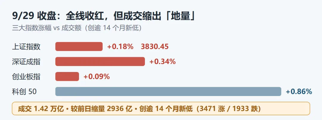 券商策略速递|虽然成交地量了,但小作文居然成真了