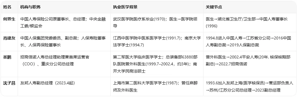 临床医生执掌“券商一哥”,医疗跨界金融还有谁?