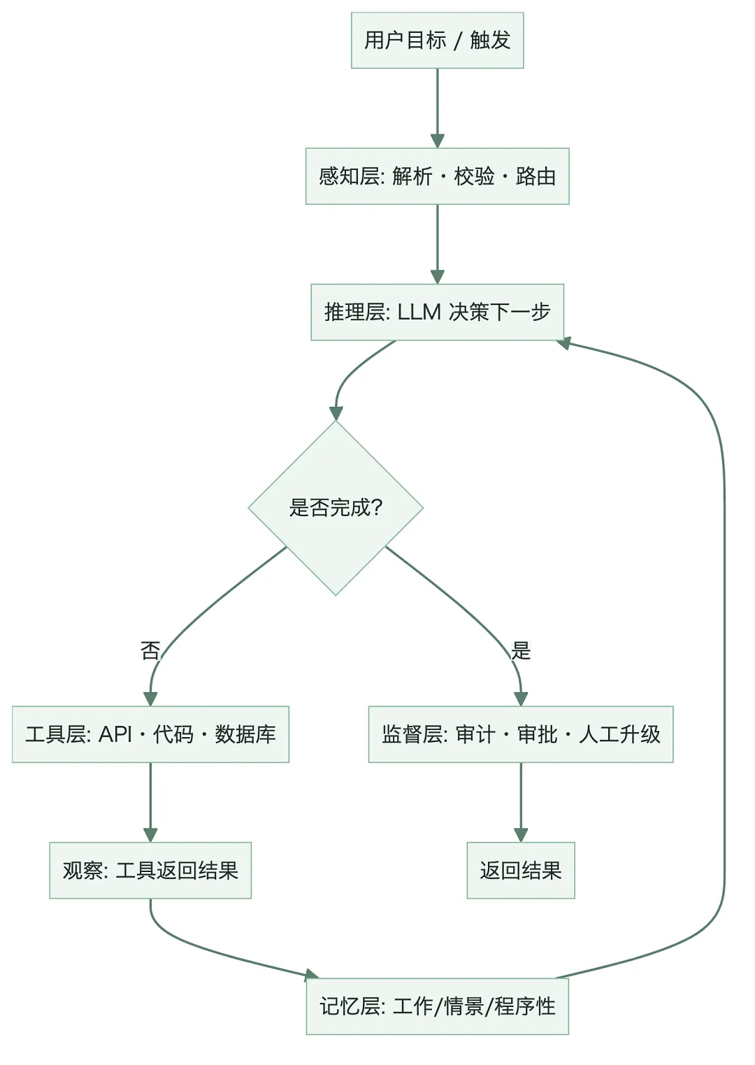 AI Agent 深度调研报告(2026版):定义、架构、落地挑战与三类场景案例