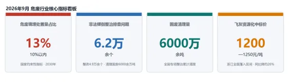 危险废物处置处理行业月度分析报告(2026年9月)