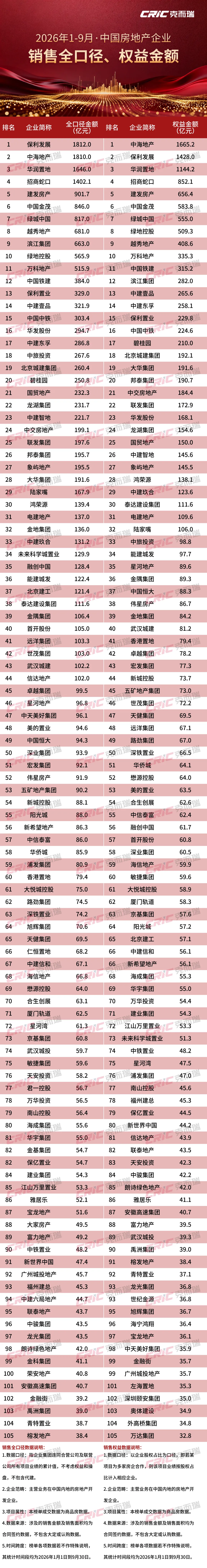 2026年1-9月中国房地产企业业绩分析报告