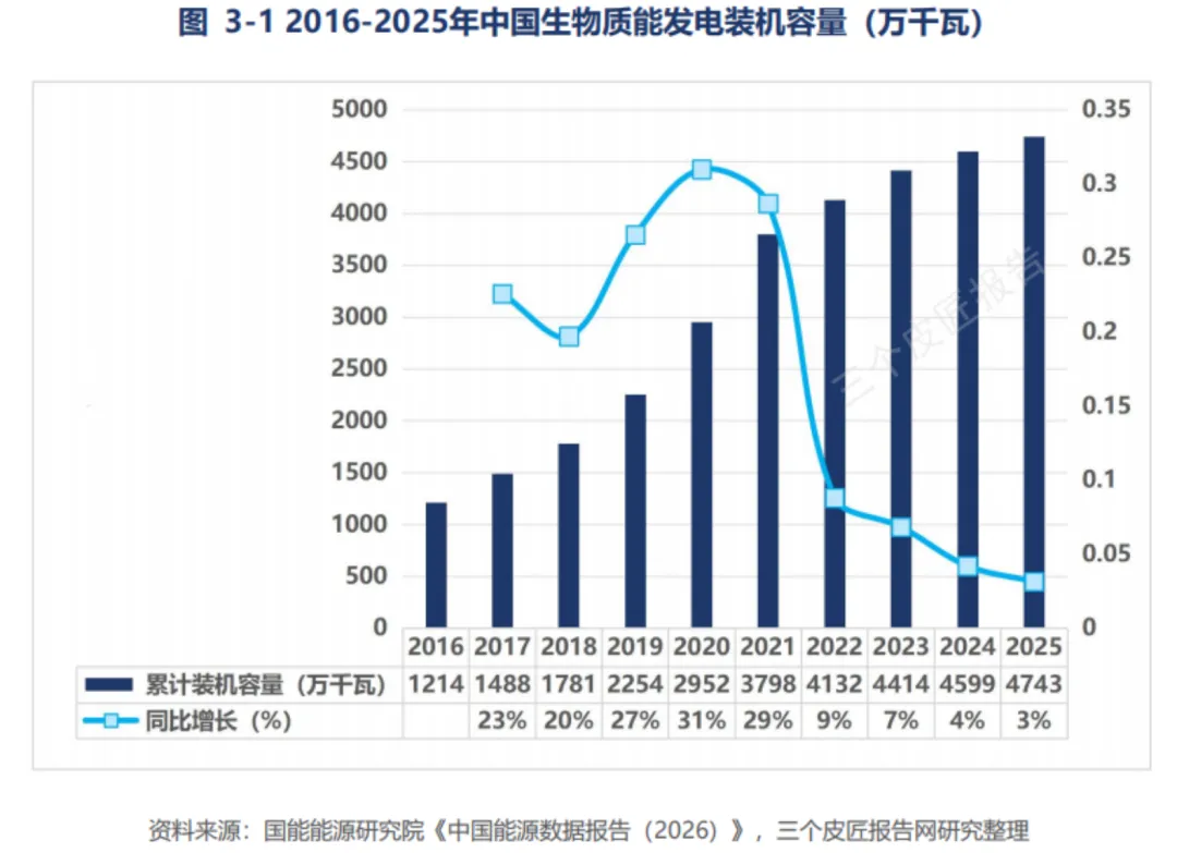 2026生物质能行业发展研究报告| 如何从“卖电”走向“卖碳”?