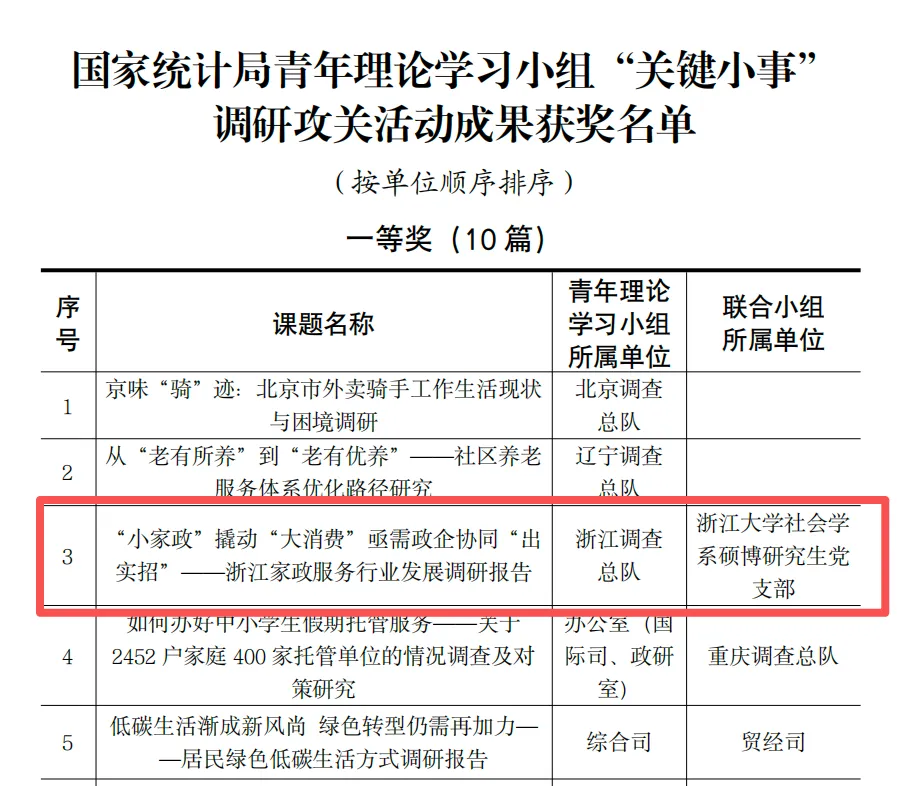 喜讯|学系硕博研究生党支部参与调研报告荣获国家统计局“关键小事”调研攻关活动一等奖