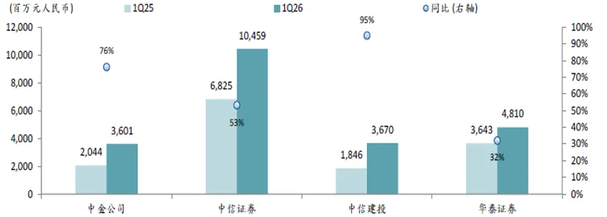券商板块,盈利表现如何?