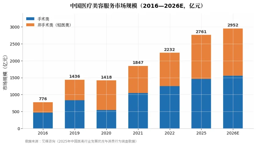 中国公立医院医美发展机遇与挑战深度研究报告