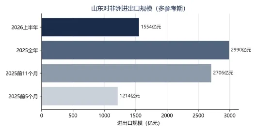 山东—非洲经贸关系与中非零关税政策风向研究报告