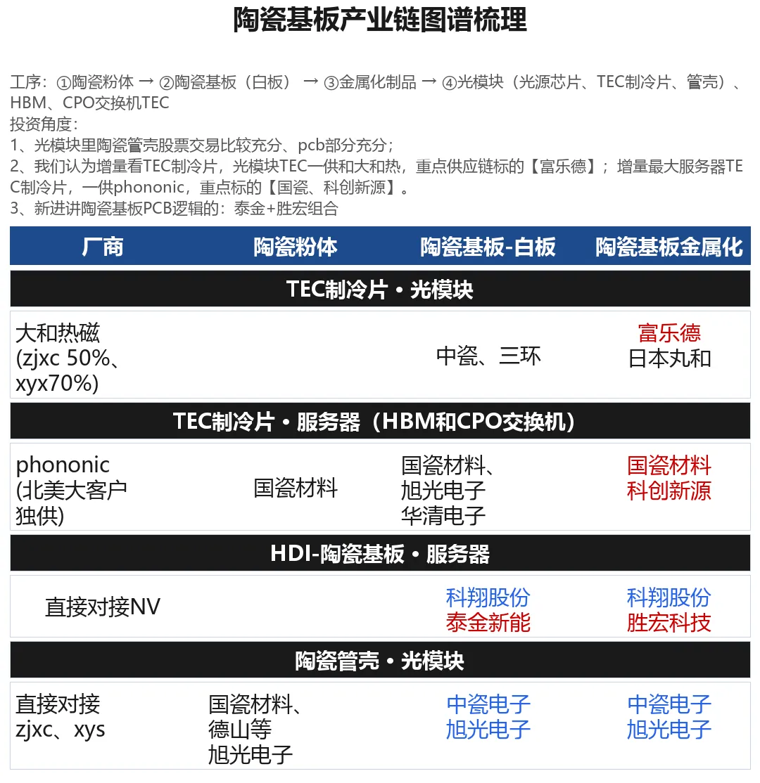 研报解读|1.6T光模块催生150亿陶瓷基板空间