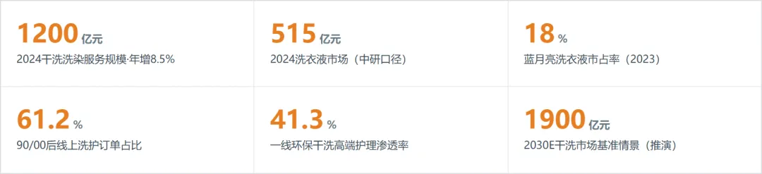 中国洗衣洗染行业近36个月数据分析报告