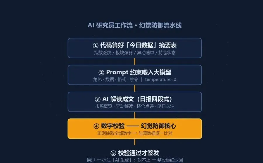 AI 投研系统 ④:让大模型写每日研报,我用这三招防住幻觉