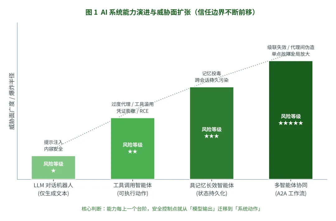 智能体(Agent)上线前安全检查研究报告:从「内容安全」到「行为安全」的范式迁移