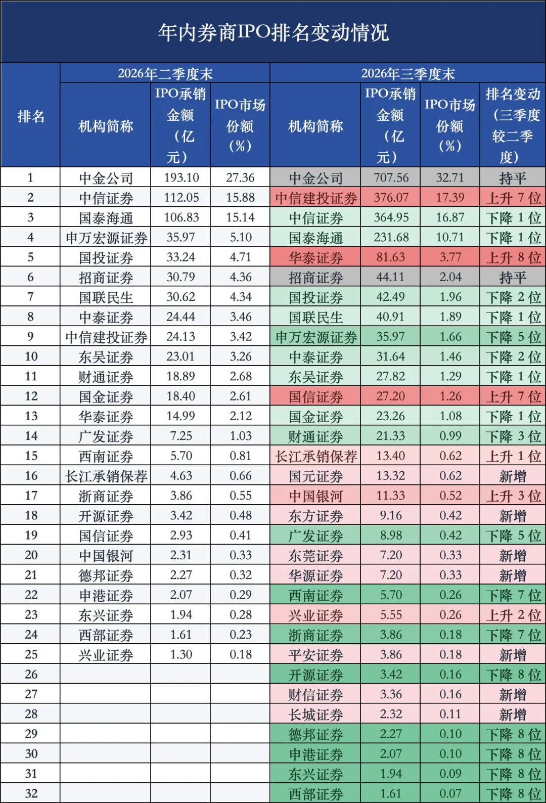 券商IPO座次翻天覆地:中金登顶,中信建投靠一家IPO从第九到第二,中信证券退到第三