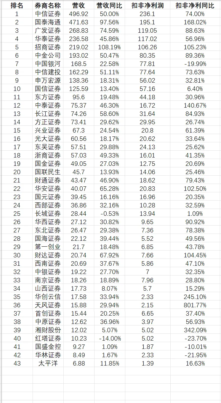 43家券商全员盈利,前五家拿走一半利润:这不是大丰收,是头部通吃