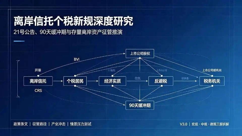 《离岸信托个税新规(21号公告)深度研究报告 》