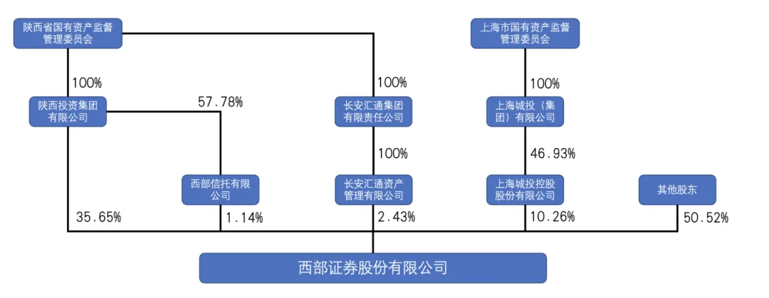 国内券商CIO介绍系列-西部证券