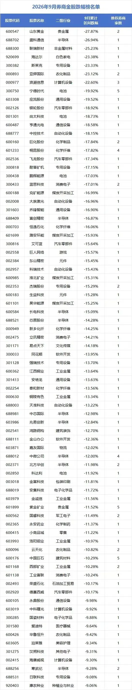 9月券商金股跌幅排名